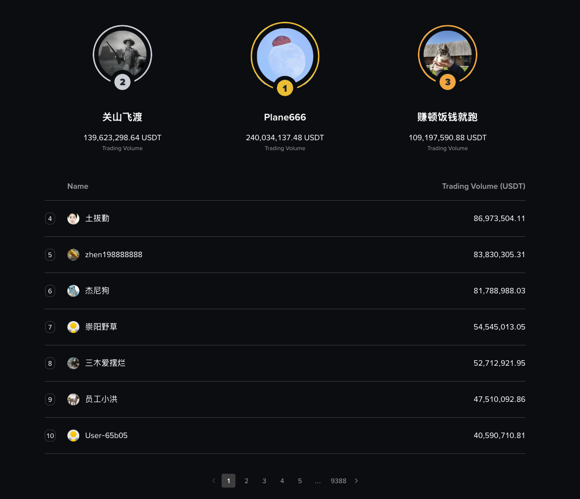 Binance Asian Equities ETF Perps Carnival final leaderboard