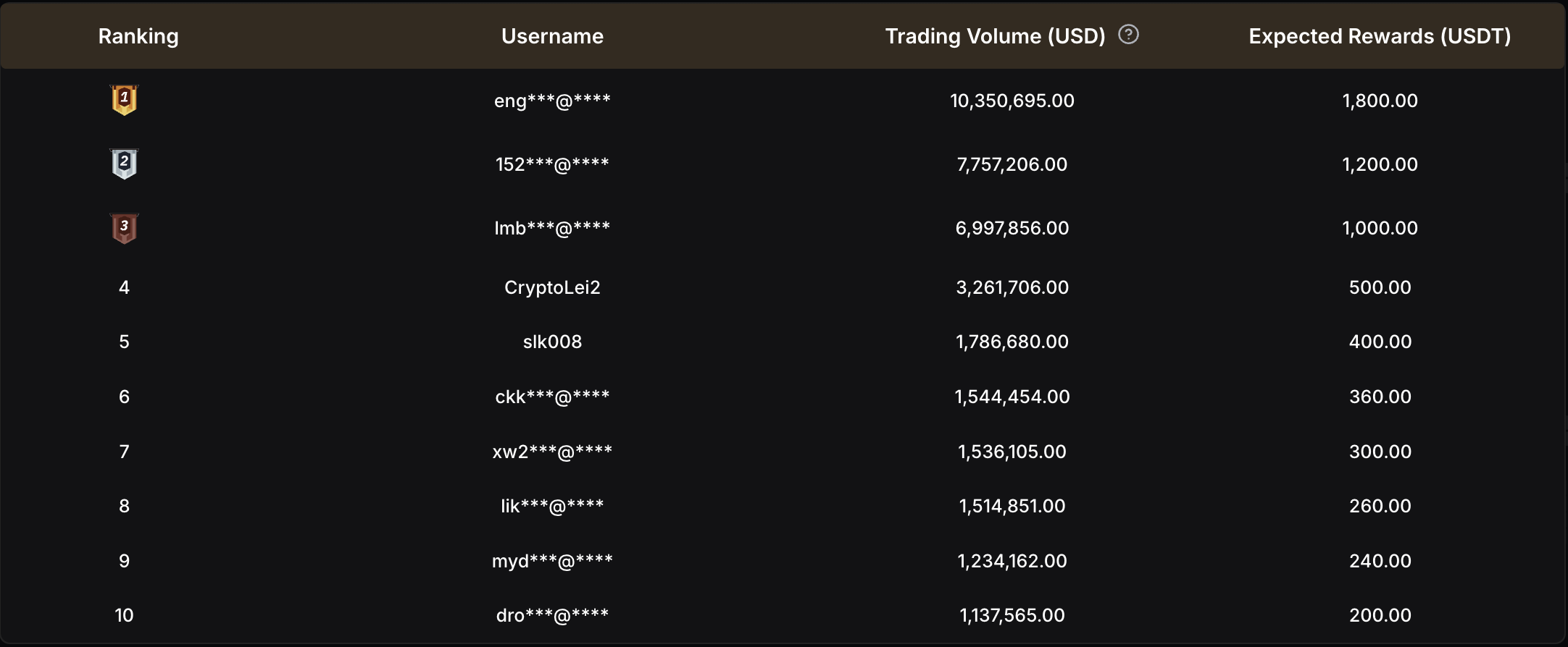 Spot Trading Arena final leaderboard